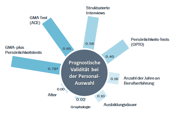 Prognostische Validität