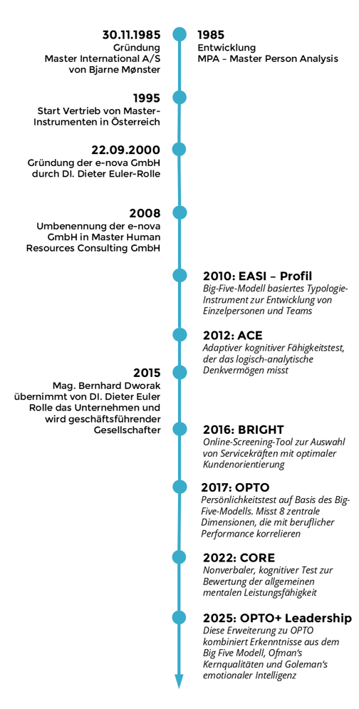 MHRC Geschichte