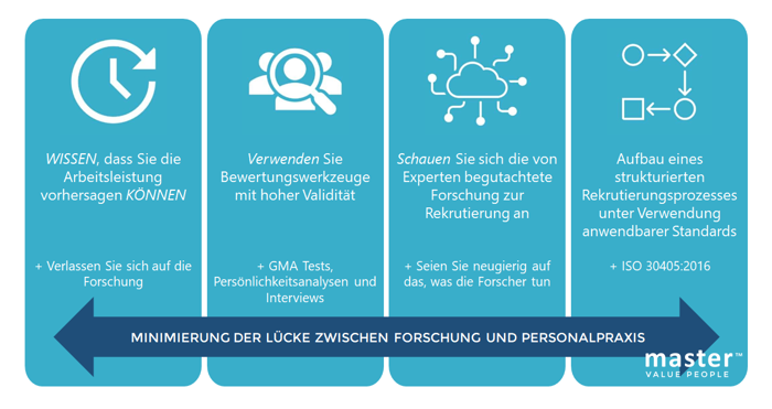 Minimierung der Lücke