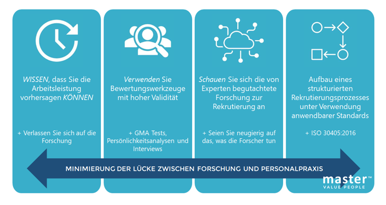 Abbildung: Minimierung der Kluft zwischen Forschung und HR-Praxis